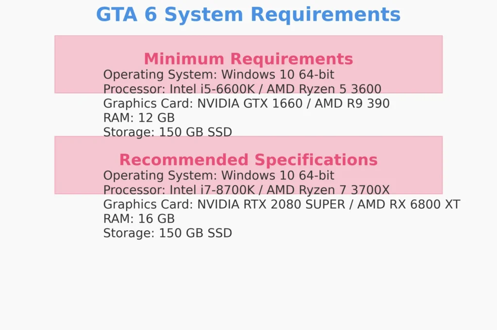 Infographic displaying the minimum and recommended system requirements for Grand Theft Auto VI (GTA 6)